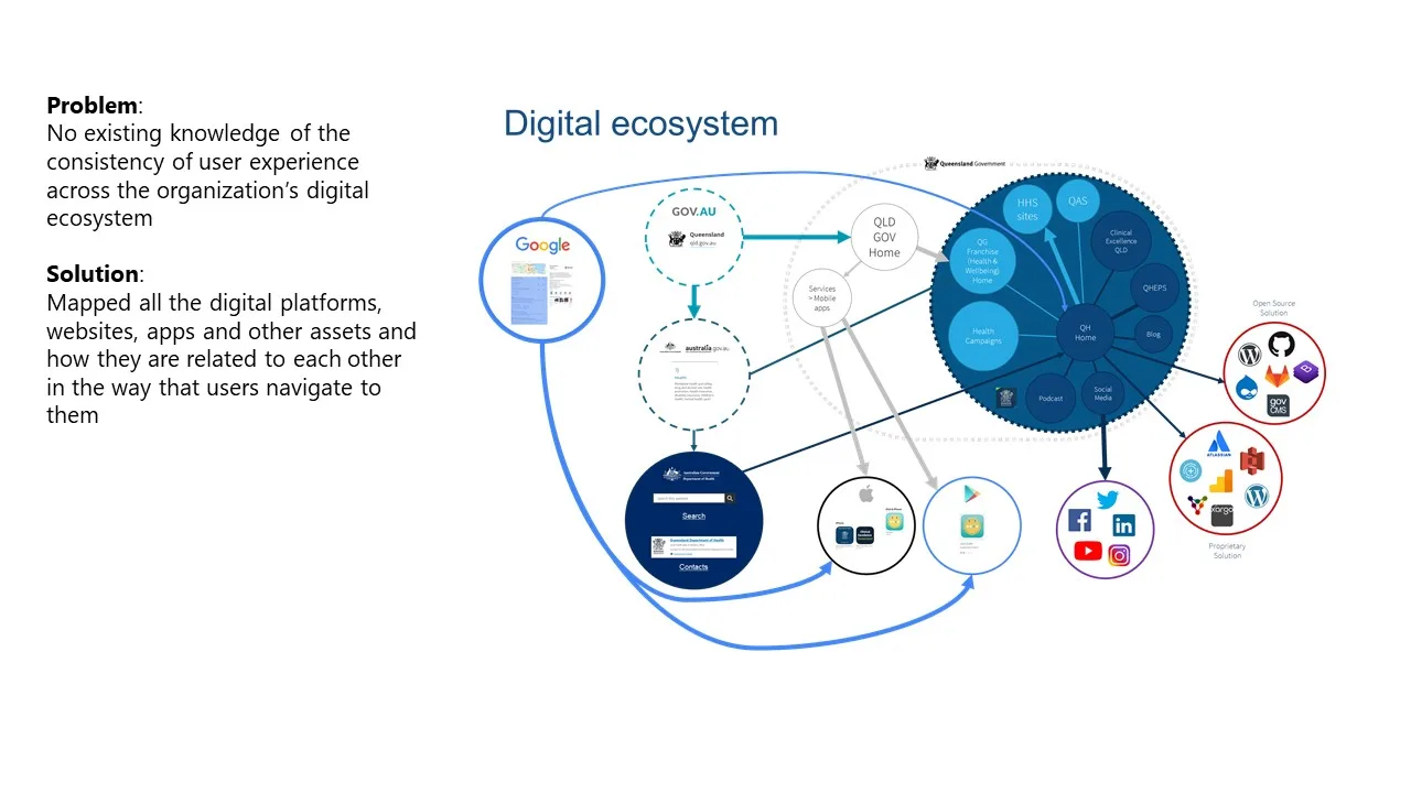 UX Research - Mapping Digital Ecosystems