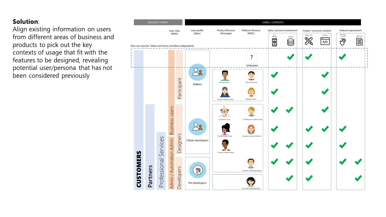 UX Research - Identifying gaps in existing customer personas